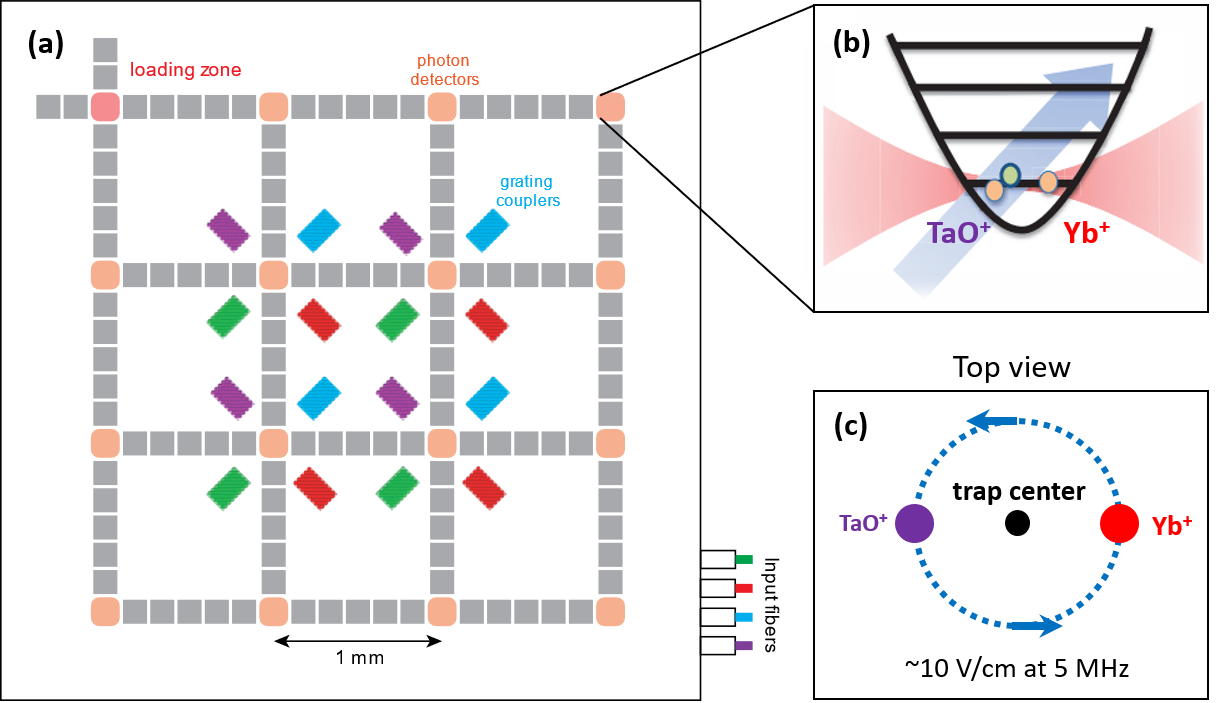 Experimental platform